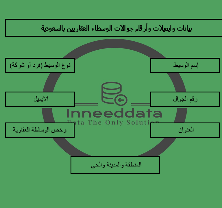 داتا الوسطاء العقاريين في الرياض